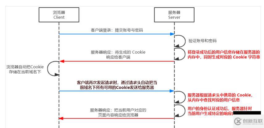 Node.js的基礎(chǔ)知識(shí)點(diǎn)有哪些