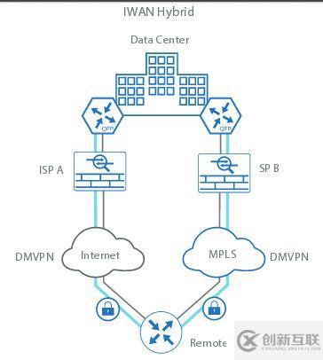 Cisco Intelligent WAN(IWAN)基礎(chǔ)知識