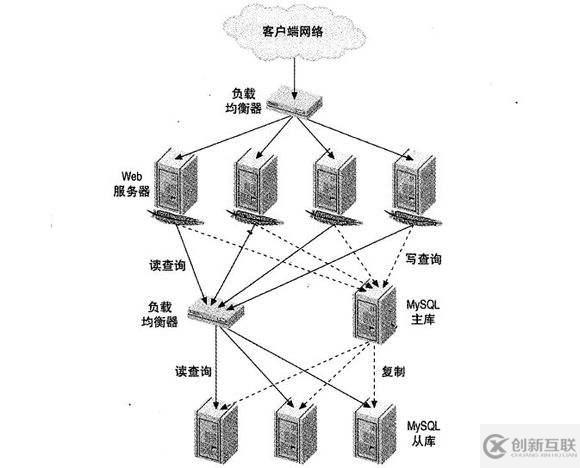 云服務器為什么需要負載均衡