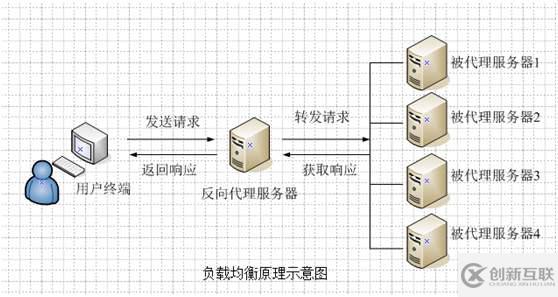 nginx + keepalived 是怎么樣實(shí)現(xiàn)高可用負(fù)載均衡的