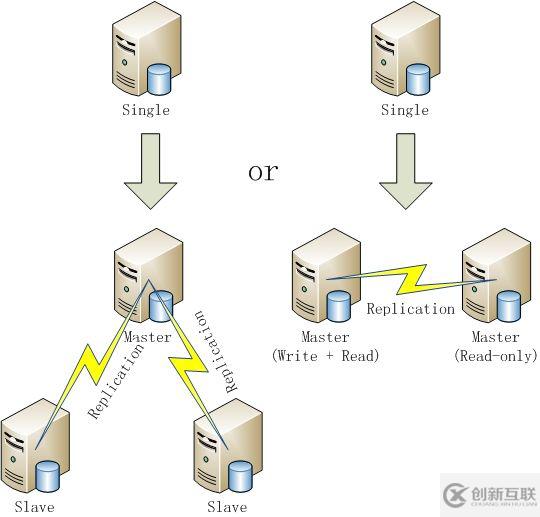 mysql主從配置定義及流程講析