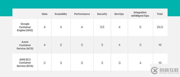 AWS、Azure和GCE的區(qū)別有哪些