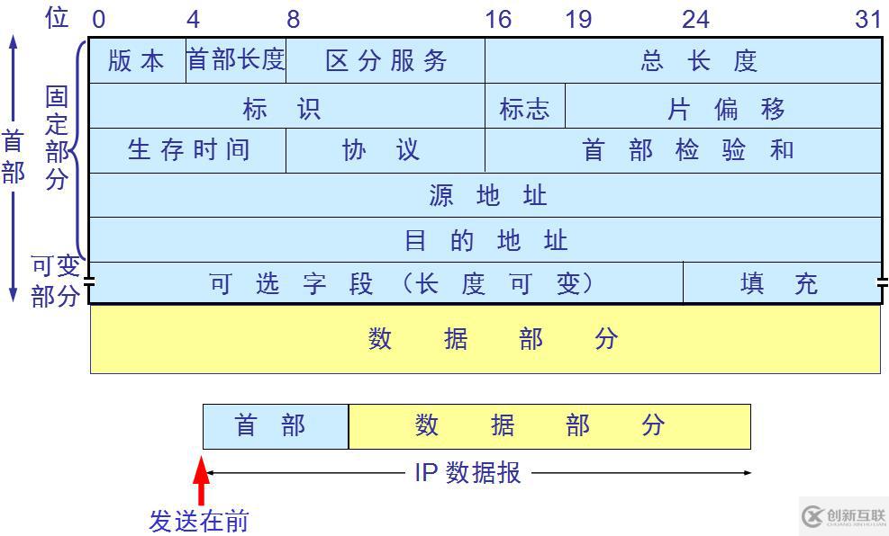 網(wǎng)絡(luò)基礎(chǔ)之--IP數(shù)據(jù)報(bào)、分片策略、路由表