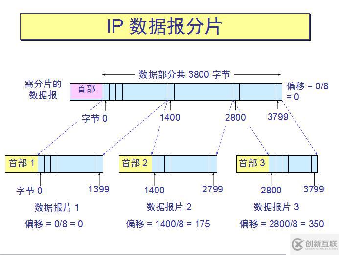 網(wǎng)絡(luò)基礎(chǔ)之--IP數(shù)據(jù)報(bào)、分片策略、路由表