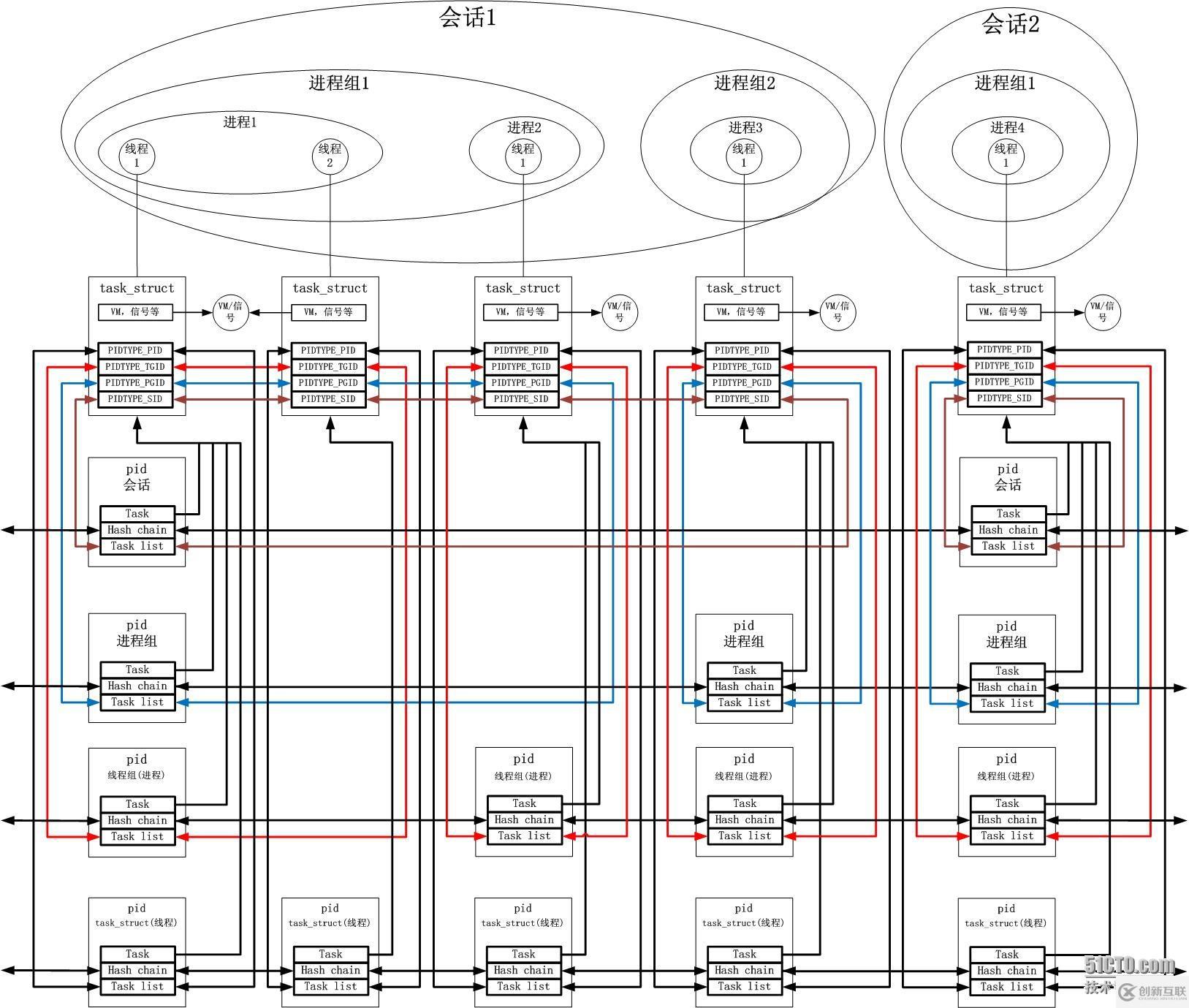 UNIX中的進(jìn)程及線程模型是怎樣的