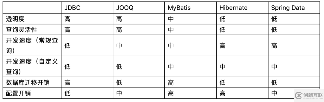 Java數(shù)據(jù)庫訪問框架有哪些