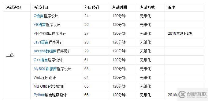 計(jì)算機(jī)二級(jí)考試有沒(méi)有考python