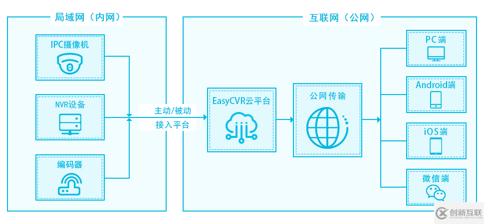 Web網(wǎng)頁(yè)無(wú)插件播放RTSP、RTMP、HLS、HTTP視頻流的可行方案是什么