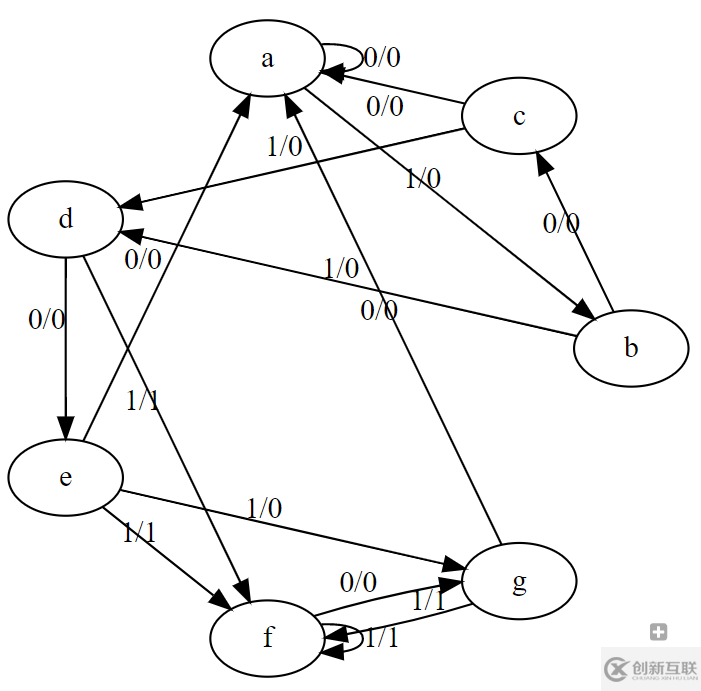 互聯(lián)網(wǎng)中如何繪制狀態(tài)機(jī)