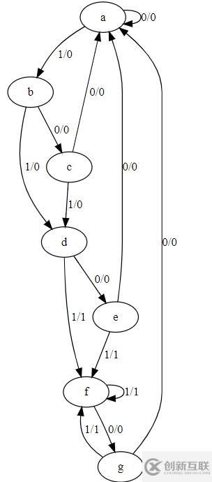 互聯(lián)網(wǎng)中如何繪制狀態(tài)機(jī)