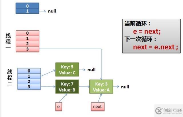 HashMap在多線程環(huán)境下的問題怎么避免