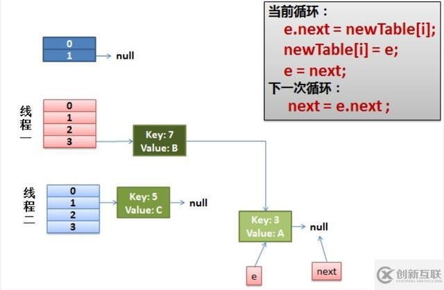 HashMap在多線程環(huán)境下的問題怎么避免