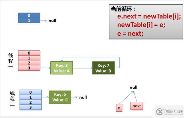 HashMap在多線程環(huán)境下的問題怎么避免