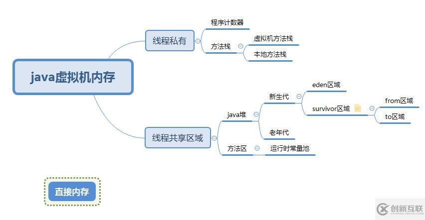 java虛擬機(jī)學(xué)習(xí)筆記