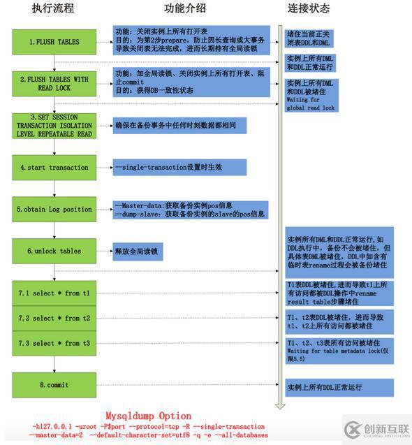 Mysqldump備份的基本流程是怎樣的