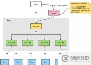 Nginx的運(yùn)行速度為什么這么快