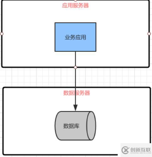 軟件架構(gòu)階段變化的特點(diǎn)以及前后架構(gòu)更替的原因和關(guān)系