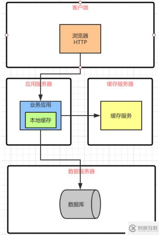 軟件架構(gòu)階段變化的特點(diǎn)以及前后架構(gòu)更替的原因和關(guān)系