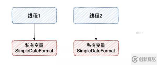 SimpleDateFormat線程不安全如何解決