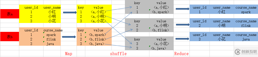 Hive的join底層mapreduce是如何實(shí)現(xiàn)的