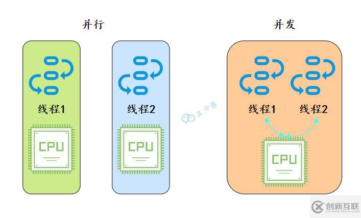 Java并發(fā)知識點有哪些