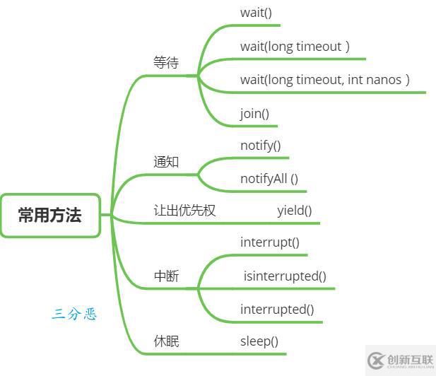 Java并發(fā)知識點有哪些