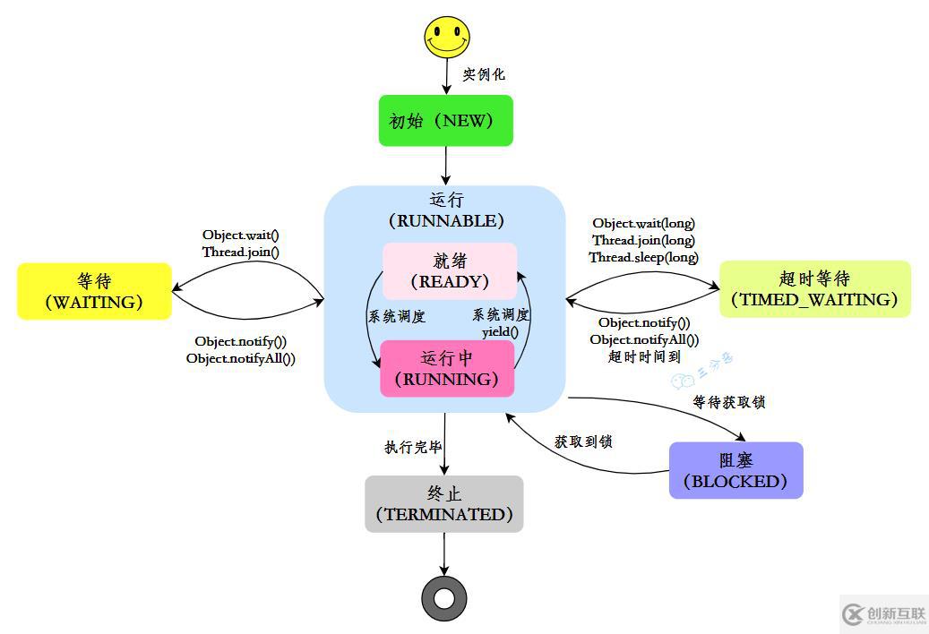 Java并發(fā)知識點有哪些