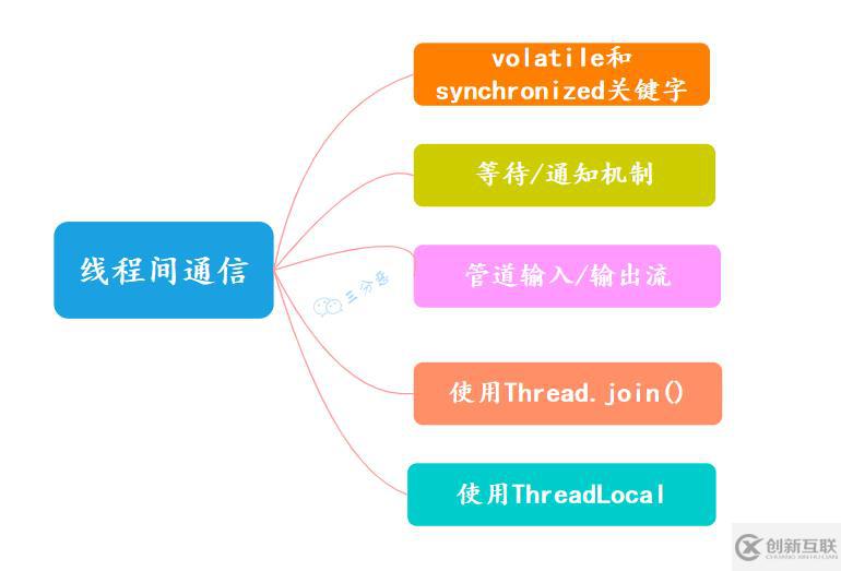 Java并發(fā)知識點有哪些