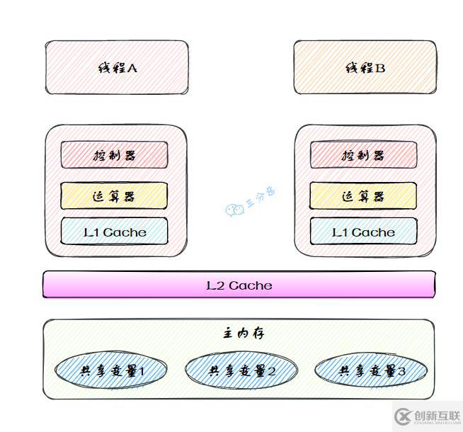 Java并發(fā)知識點有哪些