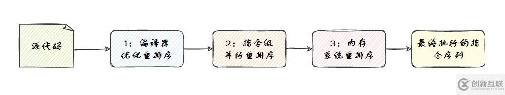 Java并發(fā)知識點有哪些