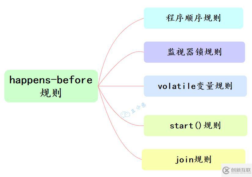 Java并發(fā)知識點有哪些