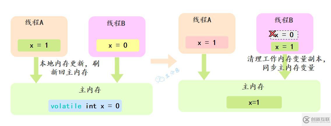 Java并發(fā)知識點有哪些