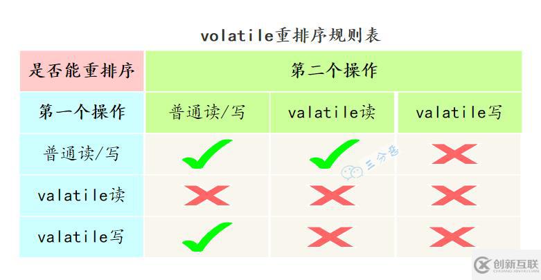 Java并發(fā)知識點有哪些