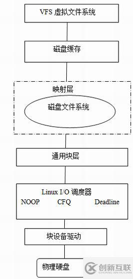 Linux I/O調(diào)度器是什么