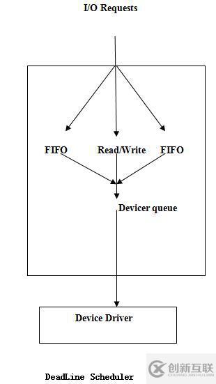 Linux I/O調(diào)度器是什么