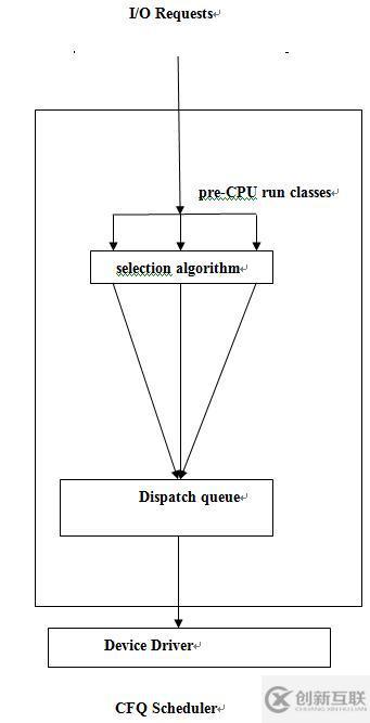 Linux I/O調(diào)度器是什么