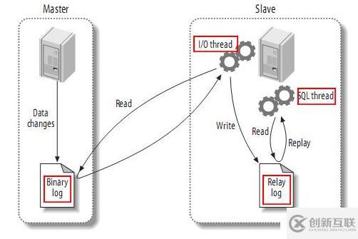 mysql主主復(fù)制及keepalived高可用群集