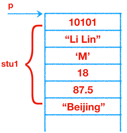 C語言中結(jié)構(gòu)體和共用體如何使用