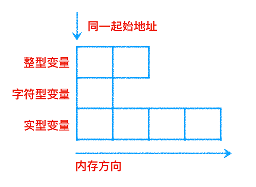 C語言中結(jié)構(gòu)體和共用體如何使用