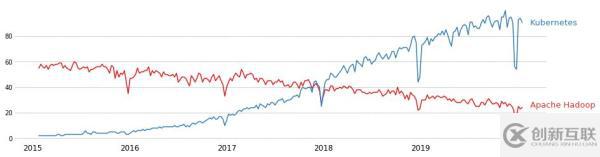 如何理解Kubernetes在大數(shù)據(jù)的應(yīng)用