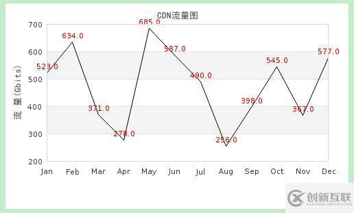 PHP jpgraph庫(kù)如何配置及生成多種統(tǒng)計(jì)圖表