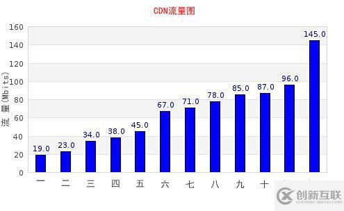 PHP jpgraph庫(kù)如何配置及生成多種統(tǒng)計(jì)圖表