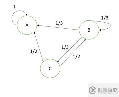 馬爾可夫鏈你知道多少？Python可視化解析MCMC