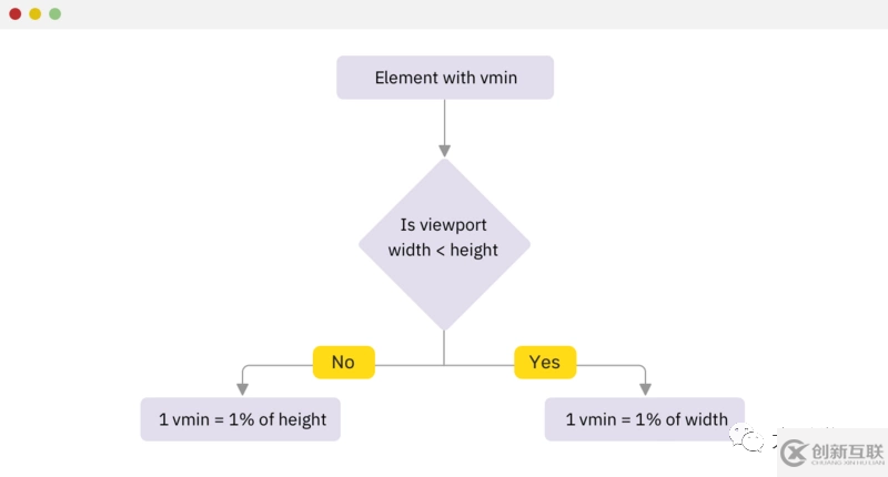 CSS中Viewport單位如何實現快速布局