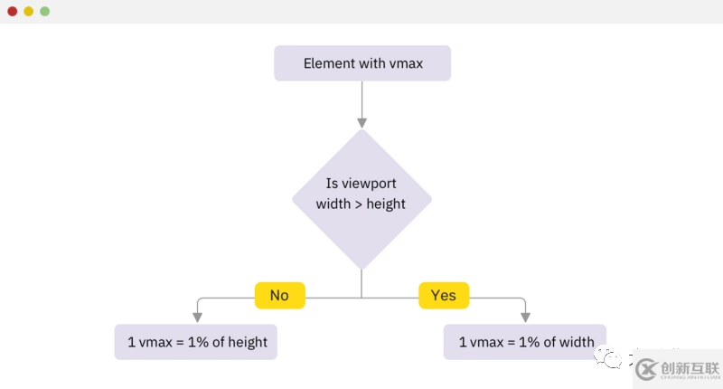 CSS中Viewport單位如何實現快速布局