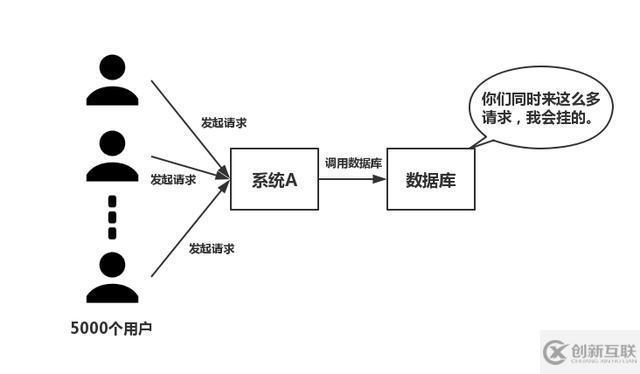 Redis遇到并發(fā)、雪崩問題怎么解決