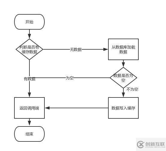 Redis遇到并發(fā)、雪崩問題怎么解決