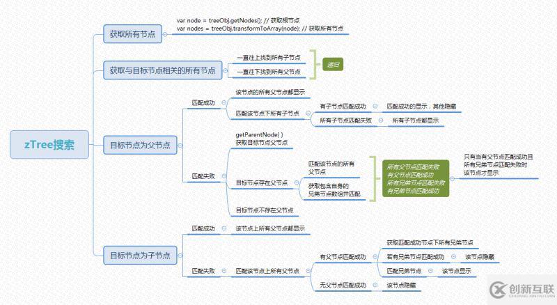 jQuery中zTree搜索的示例分析