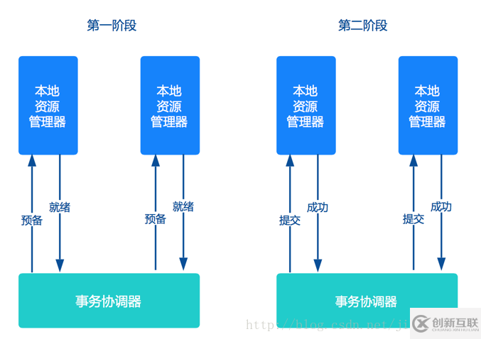 微服務(wù)架構(gòu)下分布式事務(wù)解決方案是怎樣的呢