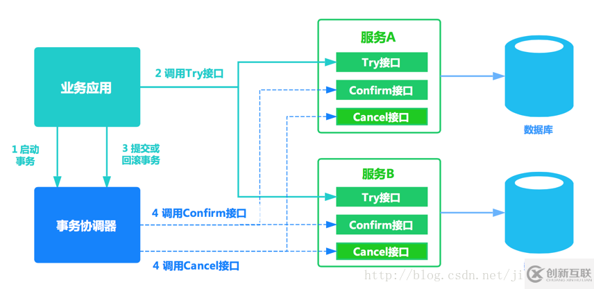 微服務(wù)架構(gòu)下分布式事務(wù)解決方案是怎樣的呢